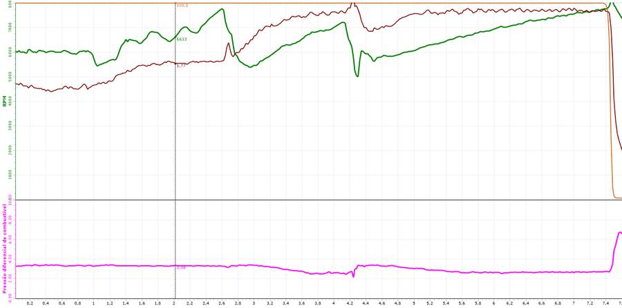 Log datalogger com pressão diferencial de combustível instável e queda durante puxada