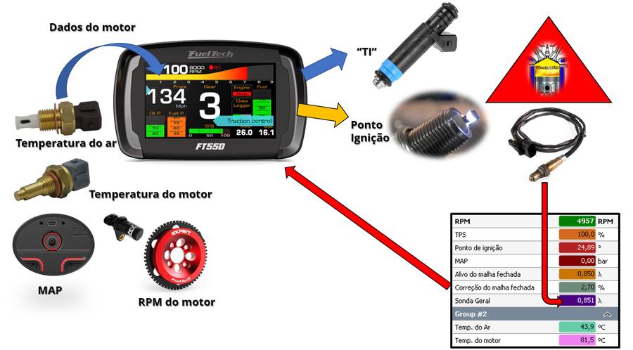 Diagrama dos sensores conectados à ECU FuelTech para controle de malha fechada