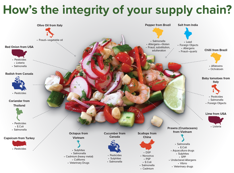 Integrity Supply Chain